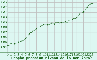 Courbe de la pression atmosphrique pour Xonrupt-Longemer (88)