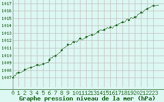 Courbe de la pression atmosphrique pour Bridel (Lu)