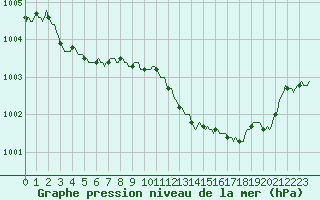 Courbe de la pression atmosphrique pour Sorcy-Bauthmont (08)