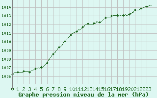 Courbe de la pression atmosphrique pour Hestrud (59)