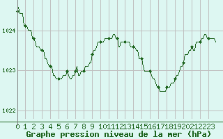 Courbe de la pression atmosphrique pour Pont-l