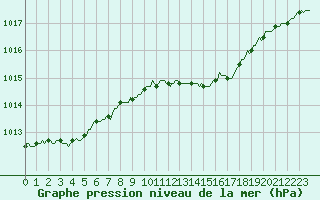 Courbe de la pression atmosphrique pour Neufchef (57)