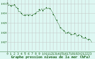 Courbe de la pression atmosphrique pour Montrodat (48)