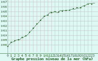 Courbe de la pression atmosphrique pour Sermange-Erzange (57)