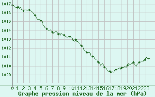 Courbe de la pression atmosphrique pour Sanary-sur-Mer (83)