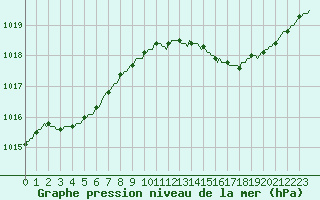 Courbe de la pression atmosphrique pour Connerr (72)