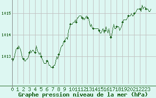Courbe de la pression atmosphrique pour Lagny-sur-Marne (77)