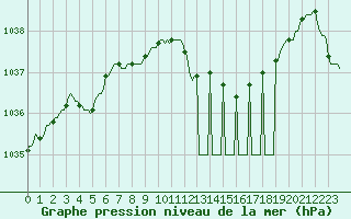 Courbe de la pression atmosphrique pour Courcelles (Be)