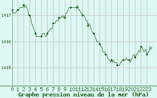 Courbe de la pression atmosphrique pour Lhospitalet (46)