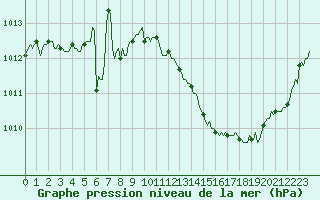 Courbe de la pression atmosphrique pour Thoiras (30)