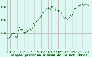 Courbe de la pression atmosphrique pour Coulommes-et-Marqueny (08)