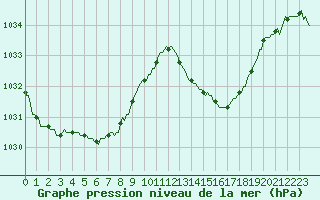 Courbe de la pression atmosphrique pour Montredon des Corbires (11)