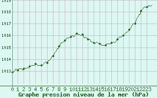 Courbe de la pression atmosphrique pour Sain-Bel (69)