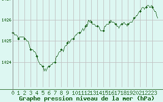Courbe de la pression atmosphrique pour Saint-Paul-des-Landes (15)