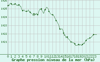 Courbe de la pression atmosphrique pour Douelle (46)