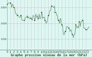 Courbe de la pression atmosphrique pour Mandailles-Saint-Julien (15)