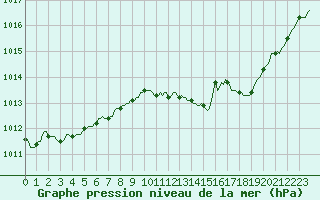 Courbe de la pression atmosphrique pour Douelle (46)