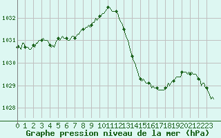 Courbe de la pression atmosphrique pour Saint-Jean-de-Vedas (34)