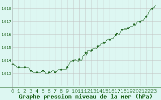 Courbe de la pression atmosphrique pour Lamballe (22)