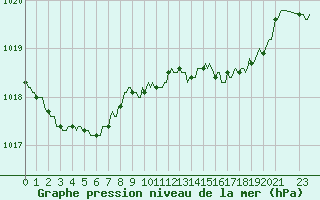 Courbe de la pression atmosphrique pour Vanclans (25)