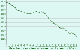 Courbe de la pression atmosphrique pour Vars - Col de Jaffueil (05)