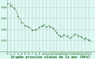 Courbe de la pression atmosphrique pour Vars - Col de Jaffueil (05)