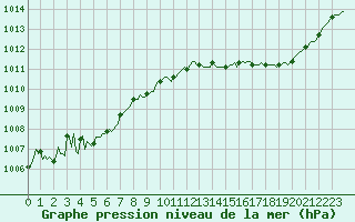 Courbe de la pression atmosphrique pour Tour-en-Sologne (41)