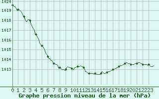 Courbe de la pression atmosphrique pour Deidenberg (Be)