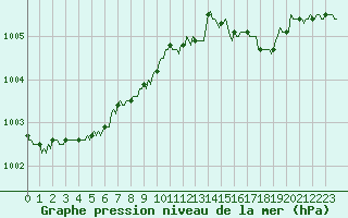 Courbe de la pression atmosphrique pour Caix (80)