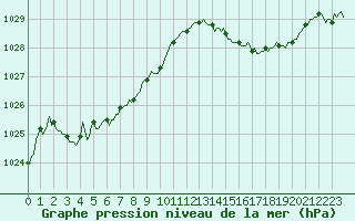 Courbe de la pression atmosphrique pour Vence (06)
