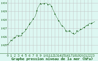 Courbe de la pression atmosphrique pour Die (26)
