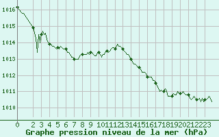 Courbe de la pression atmosphrique pour Cavalaire-sur-Mer (83)