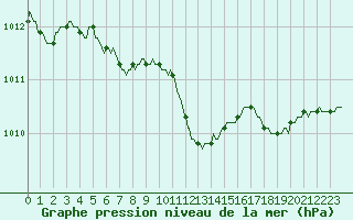 Courbe de la pression atmosphrique pour Fameck (57)