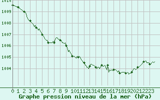 Courbe de la pression atmosphrique pour Pertuis - Le Farigoulier (84)