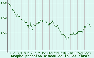 Courbe de la pression atmosphrique pour Lamballe (22)