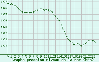 Courbe de la pression atmosphrique pour Le Luc (83)