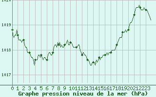 Courbe de la pression atmosphrique pour Clermont-l