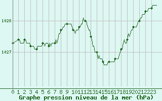 Courbe de la pression atmosphrique pour Perpignan Moulin  Vent (66)