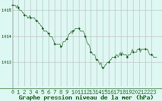 Courbe de la pression atmosphrique pour Beerse (Be)