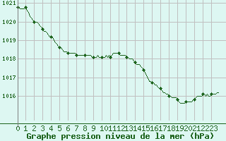 Courbe de la pression atmosphrique pour Vliermaal-Kortessem (Be)