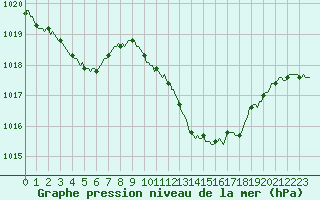 Courbe de la pression atmosphrique pour La Beaume (05)