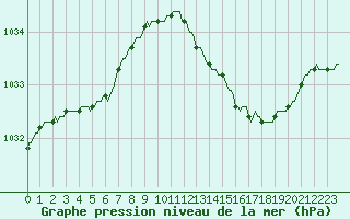 Courbe de la pression atmosphrique pour Kaulille-Bocholt (Be)