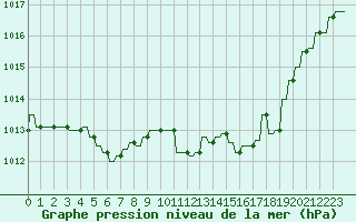 Courbe de la pression atmosphrique pour Le Vigan (30)