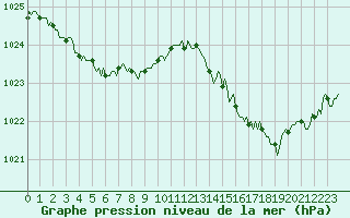 Courbe de la pression atmosphrique pour Cavalaire-sur-Mer (83)