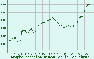 Courbe de la pression atmosphrique pour Srzin-de-la-Tour (38)