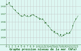 Courbe de la pression atmosphrique pour Saint-Michel-d