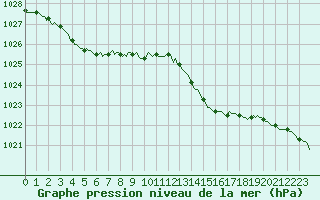 Courbe de la pression atmosphrique pour Frontenay (79)