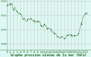 Courbe de la pression atmosphrique pour Roujan (34)