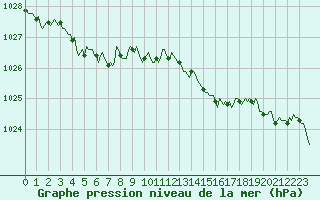 Courbe de la pression atmosphrique pour Saclas (91)
