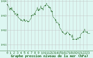 Courbe de la pression atmosphrique pour Caix (80)